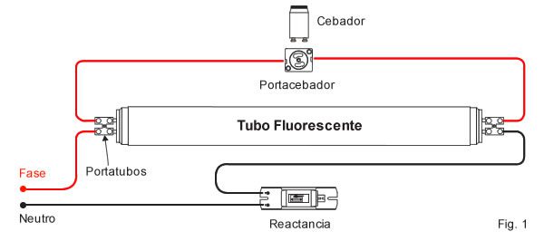 Cambiar un tubo fluorescente por un tubo LED