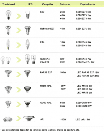 Tabla de equivalencias LED | Ledbox News