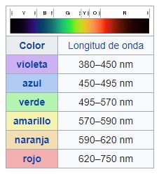 longitud de onda de los colores