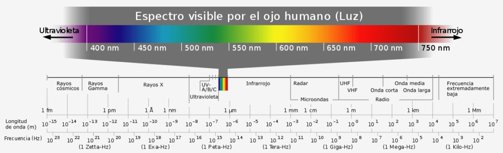 espectro visible luz