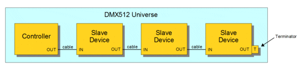 Universo DMX512